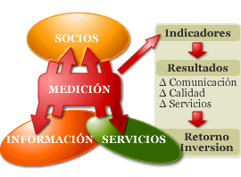 Comunicación + Servicios